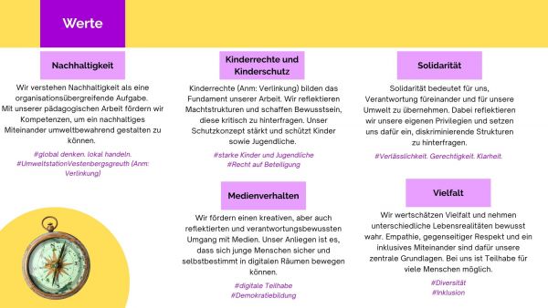 Infografik mit fünf nebeneinander angeordneten Textfeldern auf farbigen Hintergründen. Überschrift: 'Werte'. Die Felder sind mit den Titeln 'Nachhaltigkeit', 'Kinderrechte und Kinderschutz', 'Solidarität', "Vielfalt" und 'Medienverhalten' überschrieben. Jedes Feld enthält einen kurzen erklärenden Text zu den jeweiligen Werten. Unter den Texten stehen Hashtags in farblich abgesetzten Schriftfeldern. Links unten befindet sich eine runde Kompassabbildung mit goldfarbenem Rahmen und grünem Zeiger auf weißem Hintergrund.